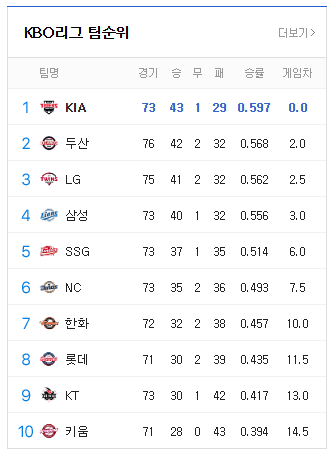 6월21일 KBO순위
