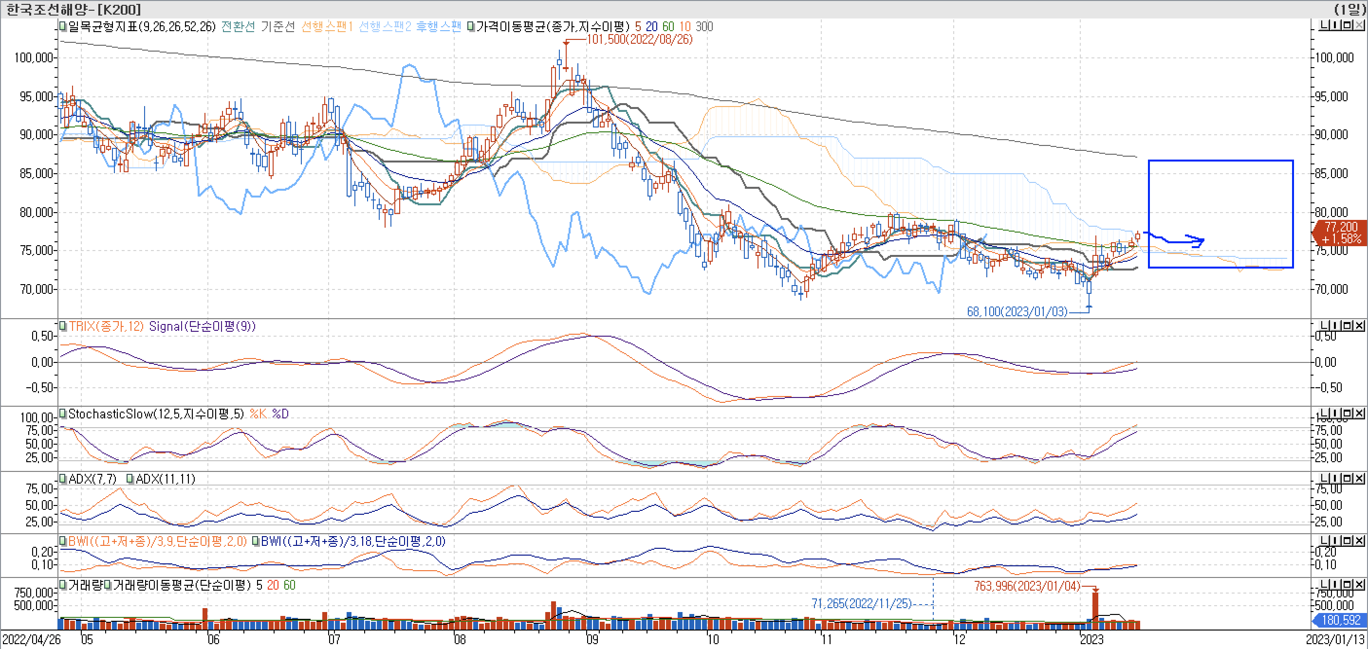 5. 보조 지표 - 일목균형표, TRIX, StochasticSlow, ADX(7, 11), BWI(9, 18)-한국조선해양