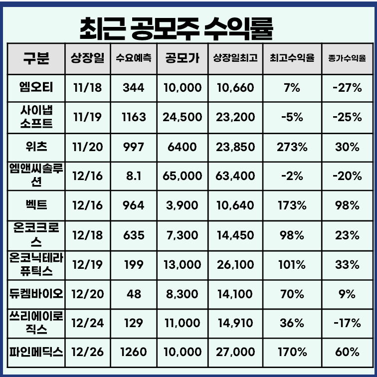 최근-공모주-상장일-실적표