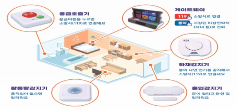 응급안전 안심서비스 및 안심콜 독거 노인과 장애인 필수