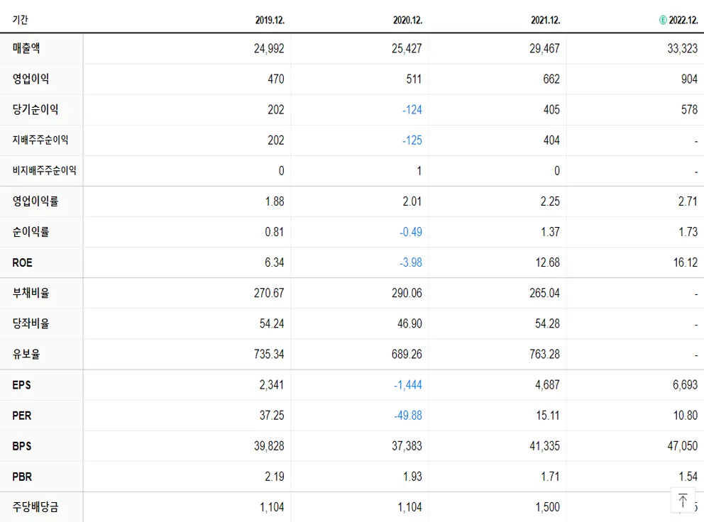 SPC삼립 재무제표