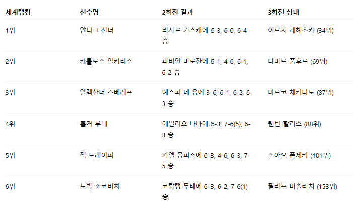 조코비치 프랑스 오픈