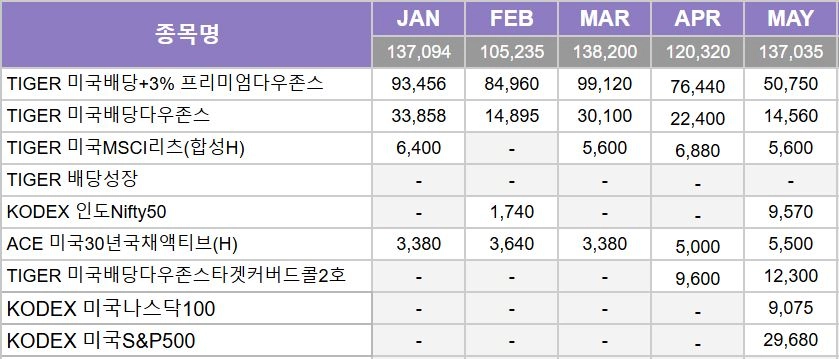 5월-배당금