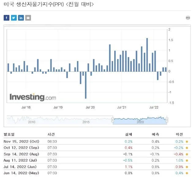 PPI-전월대비