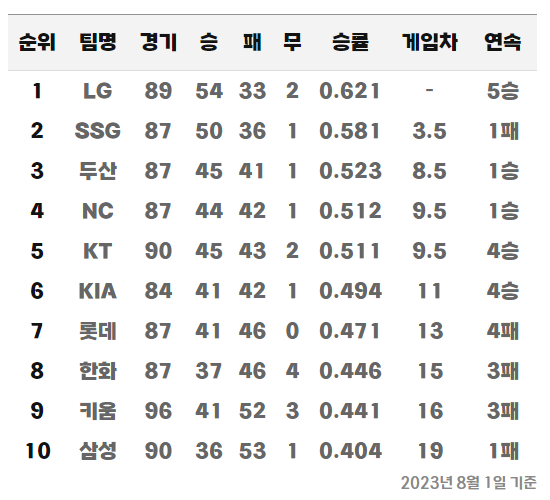 2023 프로야구 순위