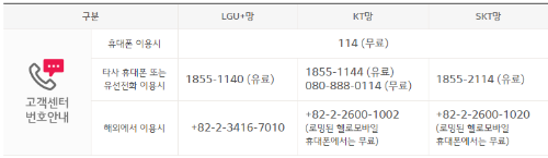망별 전화번호