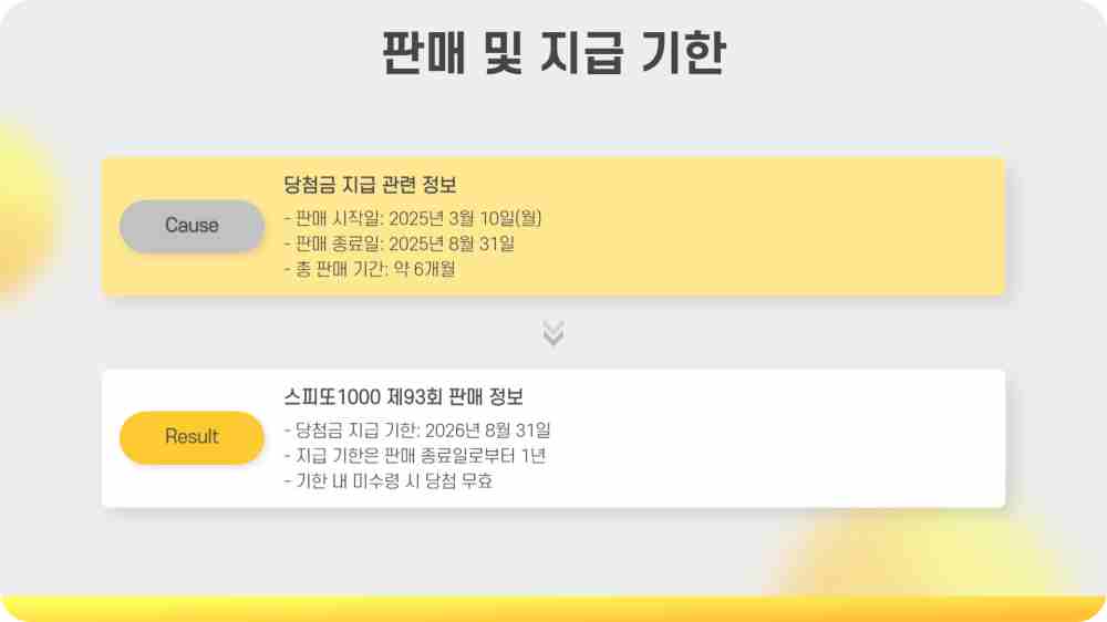 스피또1000 93회 당첨현황 출고율 확인하기