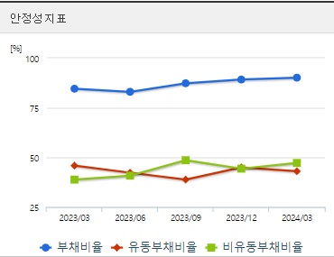 LG화학 주가 분기 안정성