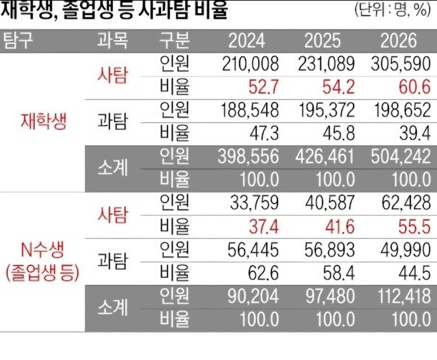 6월 모의고사 재학생, 졸업생 등 사과탐 비율