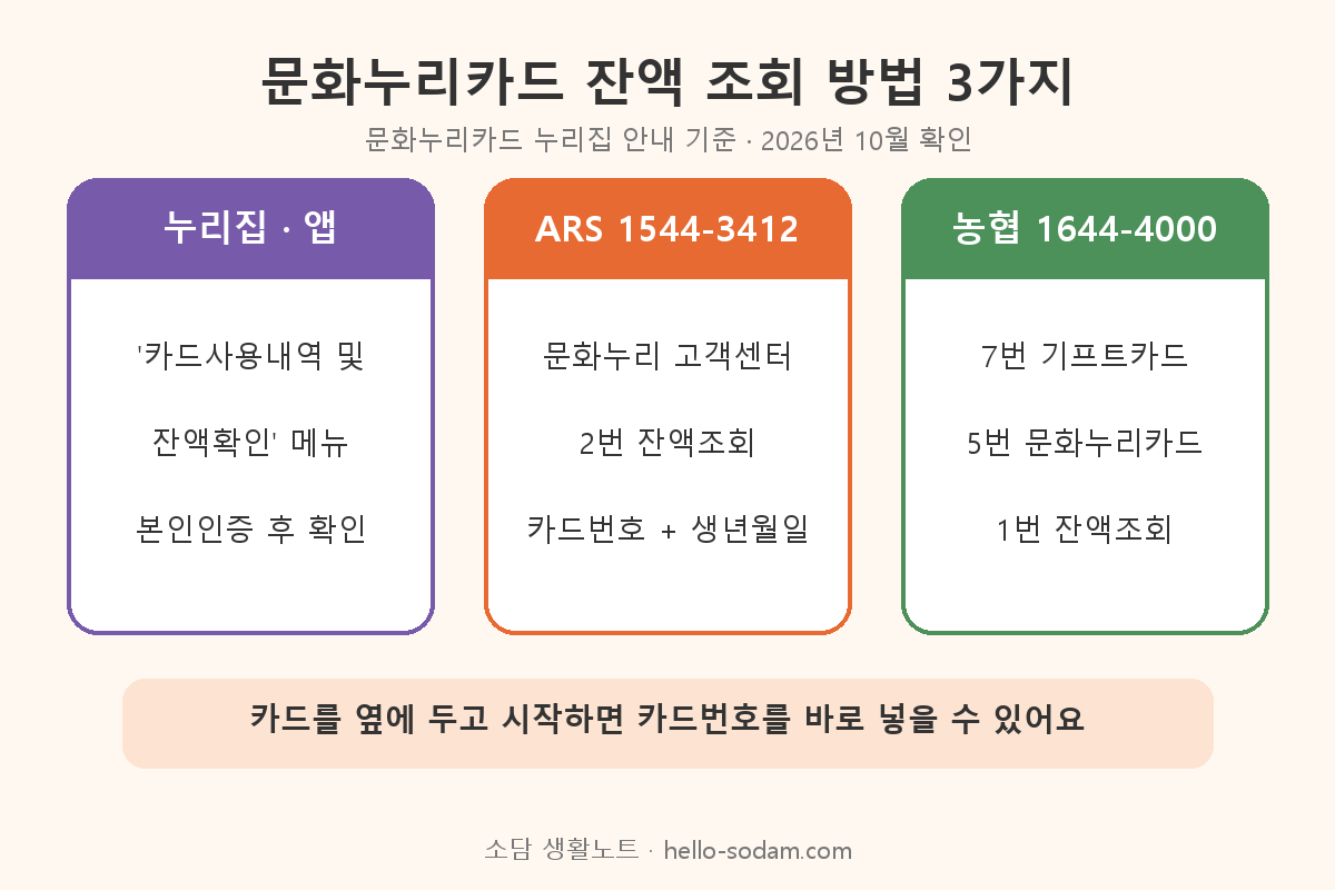 문화누리카드 잔액조회 방법 누리집 ARS 1544-3412 농협카드 1644-4000 정리