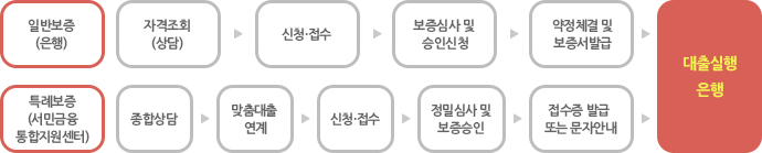 햇살론15-대출-신청-특례보증-절차