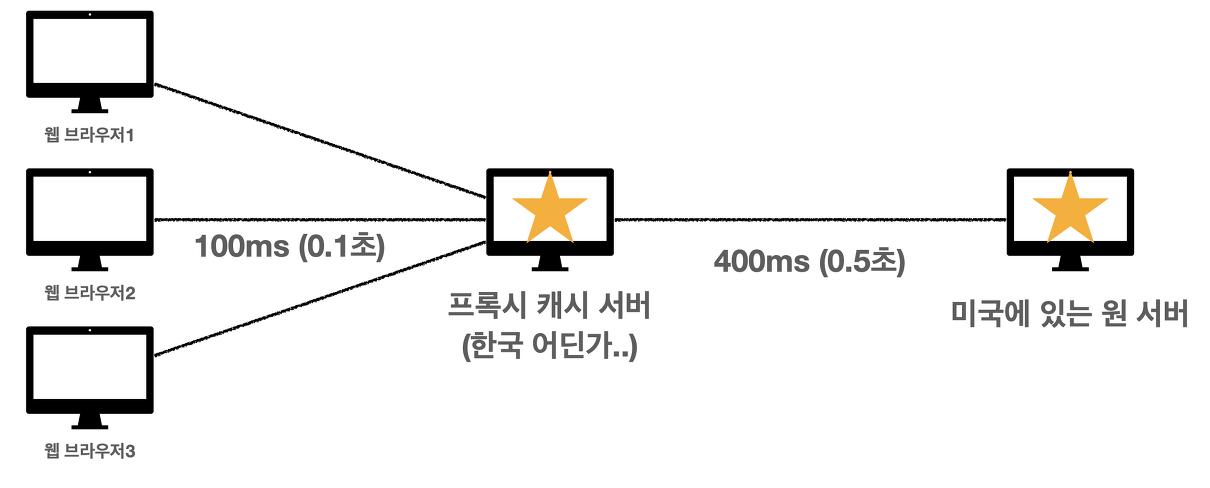 Proxy-cache