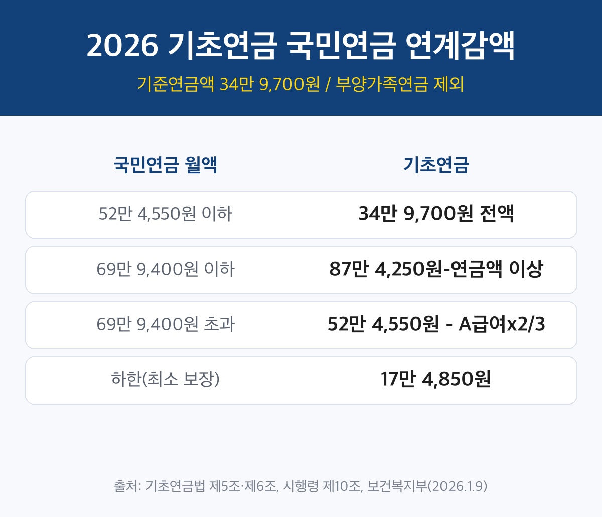 기초연금 국민연금 연계감액 2026 구간별 계산 기준표