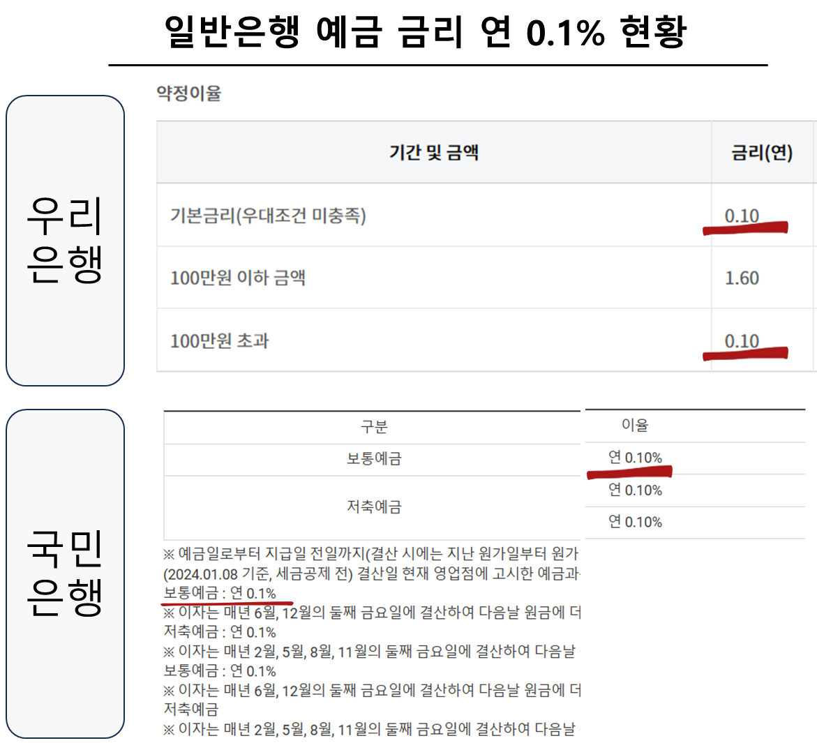 일반은행 예금 금리 연 0.1% 현황