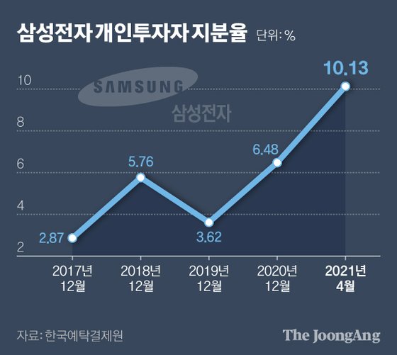 삼성전자 개인주자자 지분율 그래프