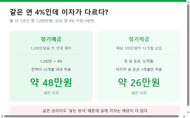 같은 연 4%에서 정기예금 48만원과 정기적금 26만원 이자 비교 계산