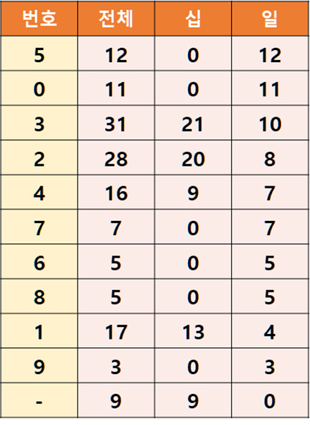 12주간 끝수 분석