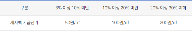캐시백 지급방식