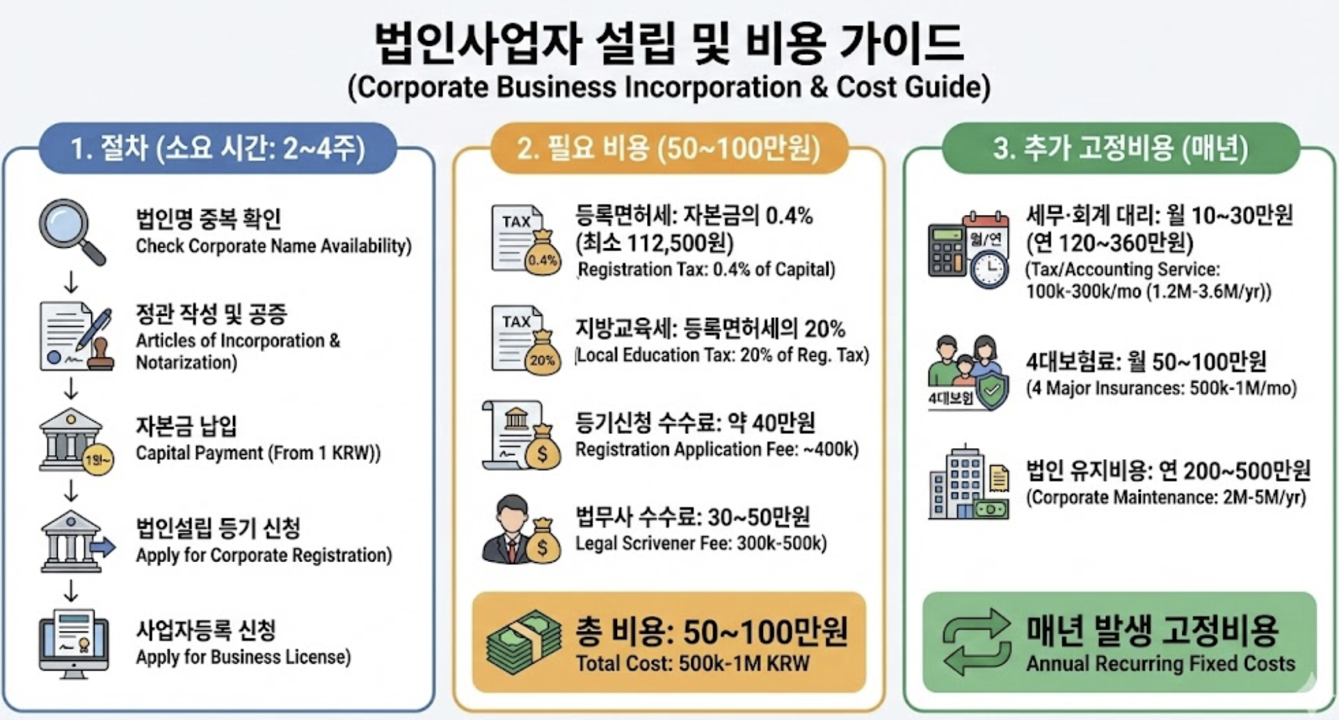 법인사업자 설립 (50 100만원) 비교 도표 이미지