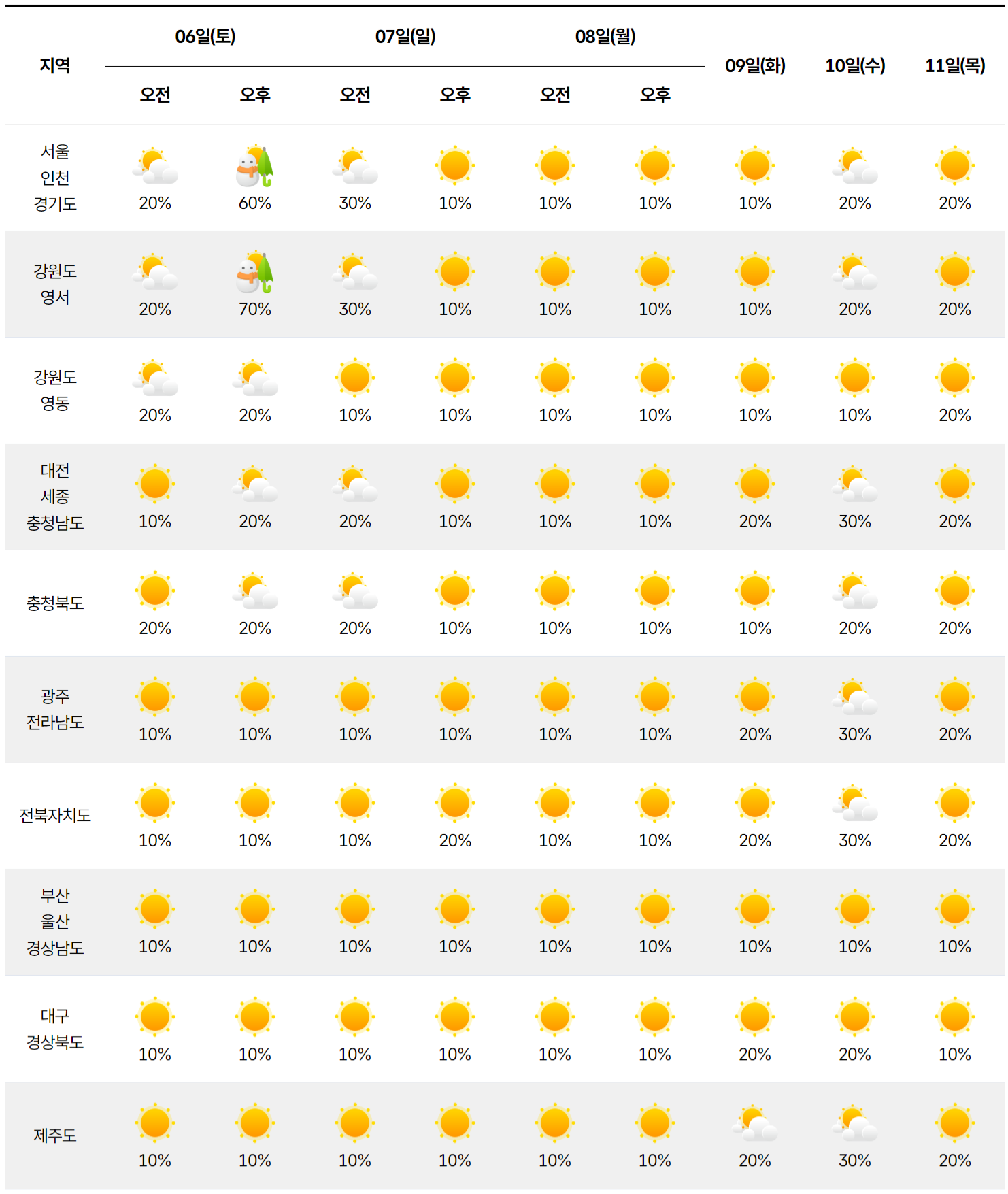 2025년 12월 6일 12월 11일 전국 날씨 예보