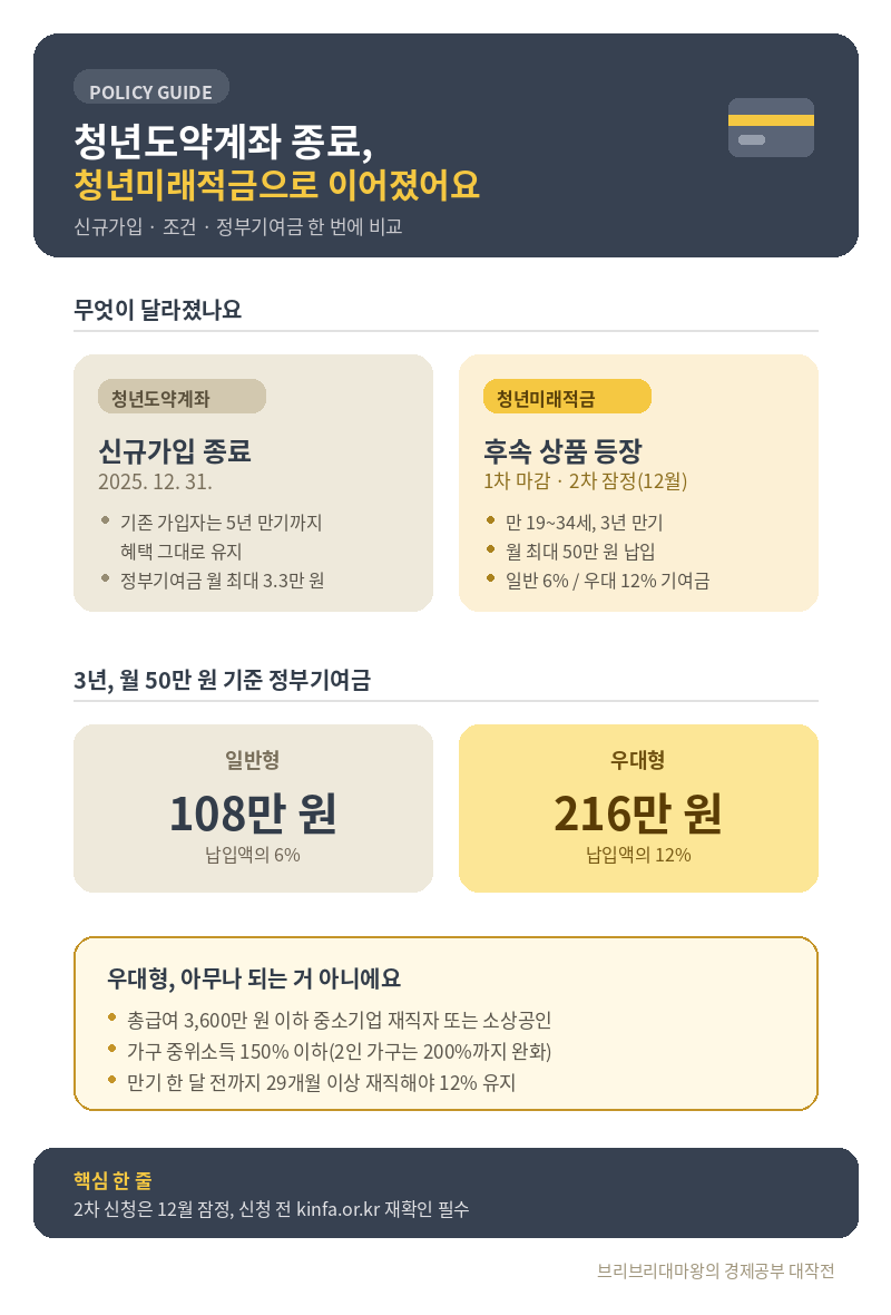 청년도약계좌 대신 청년미래적금, 뭐가 달라졌을까