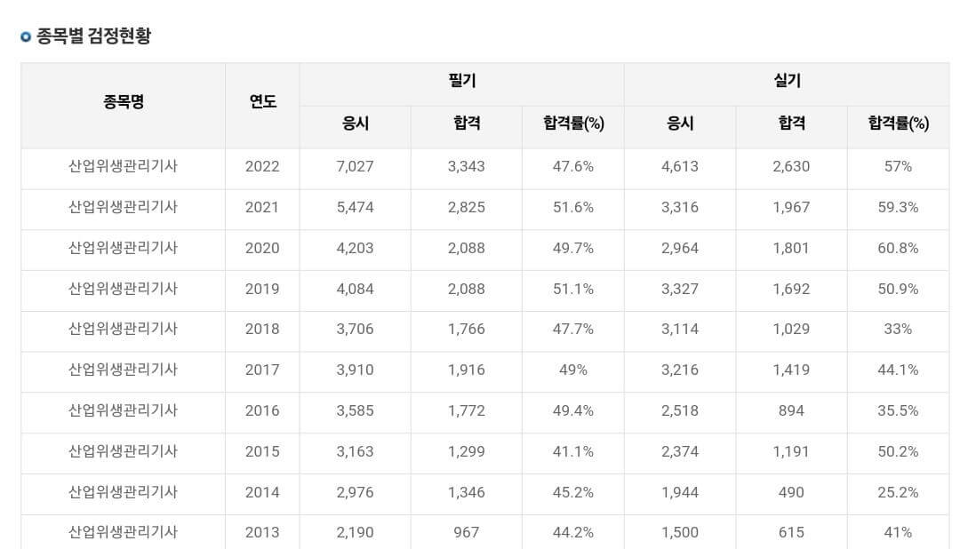 산업위생관리기사 합격률