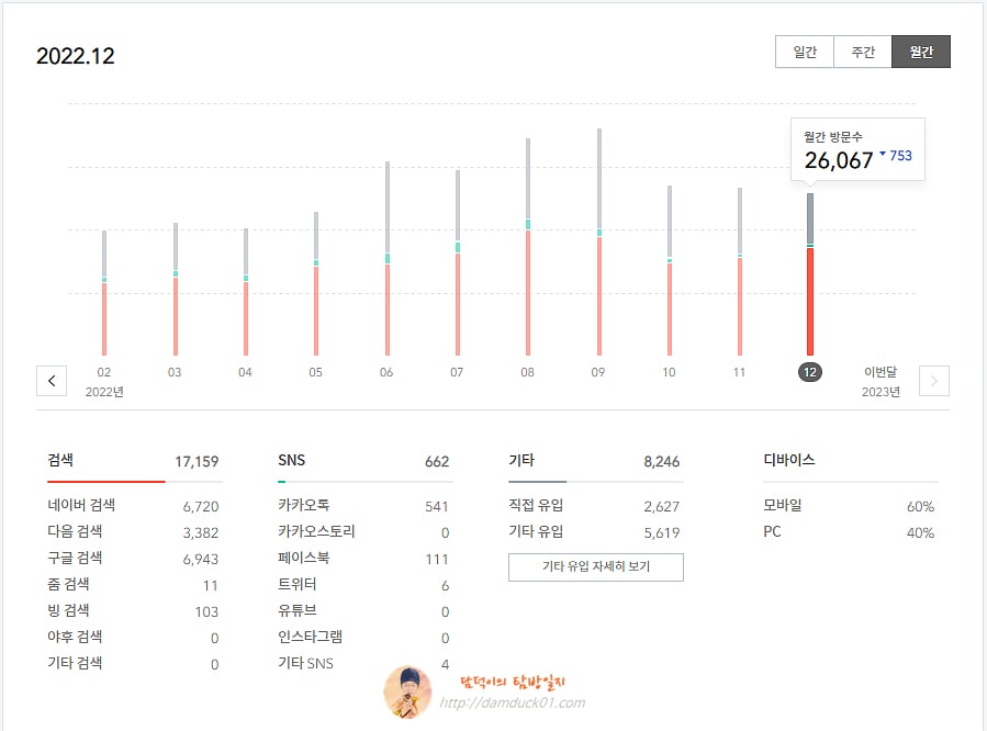 담덕이의 탐방일지 2022년 12월 월간 방문 수