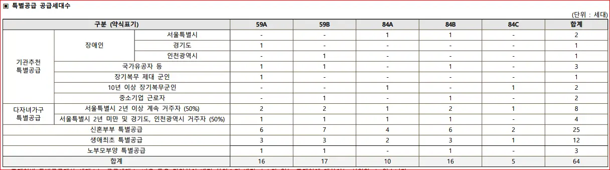 청담 르엘 특별공급 접수마감 접수결과 경쟁률 (2024.09.19)