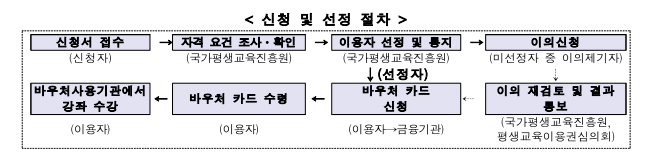 평생교육이용권