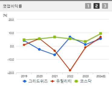 그리드위즈 영업이익률