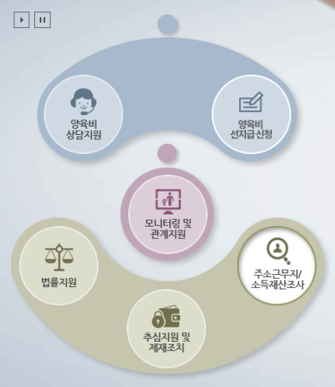 양육비 선지급제 신청[양육비이행관리원] 총정리! 신청대상은?