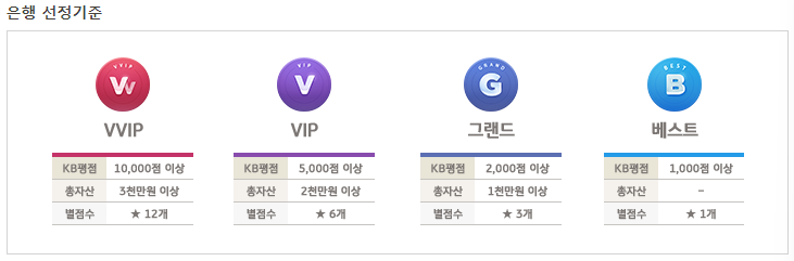 국민은행-고객등급-표