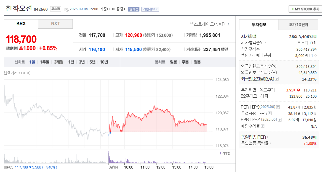 한화오션 주가