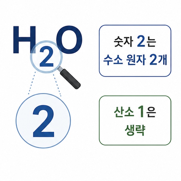 H2O에서 H 뒤의 숫자 2가 수소 원자 2개를 뜻하고 산소 1은 생략되는 방식을 설명한 그림