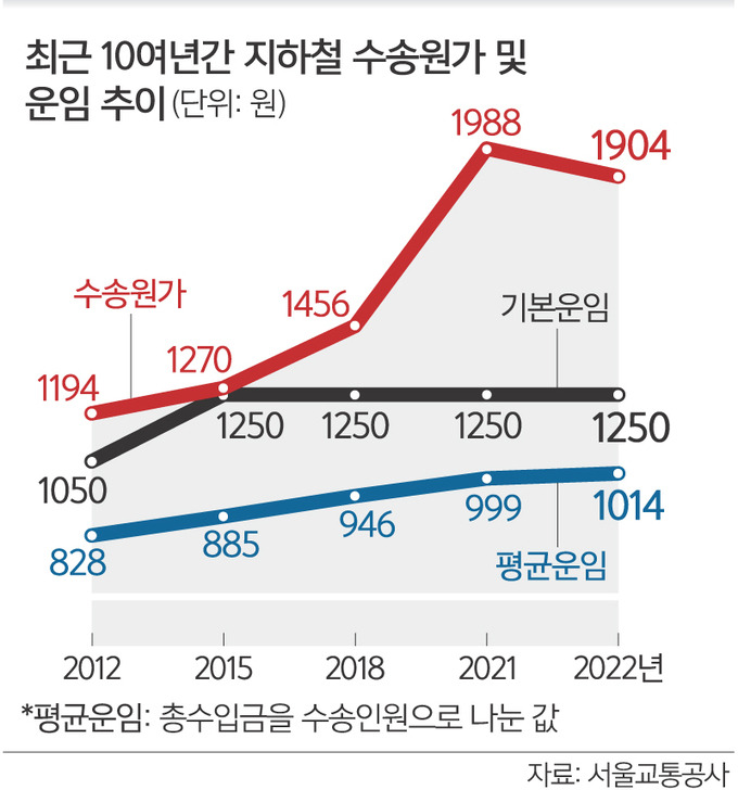 최근 10여녀간 지하철 수송원가 및 운임 추이