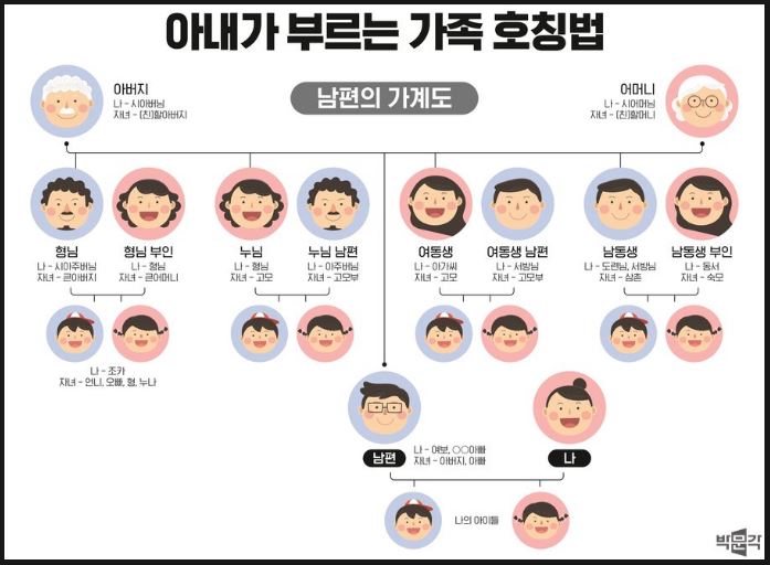 아내가 부르는 가족 호칭법