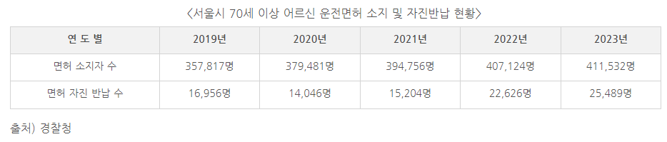 고령운전자-면허반납-혜택-방법-안내-사이트