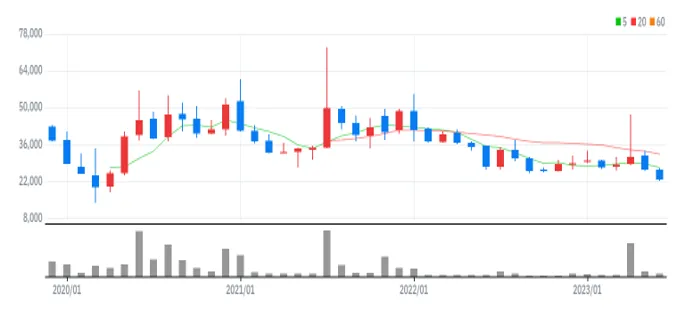 CJ 바이오사이언스 월봉