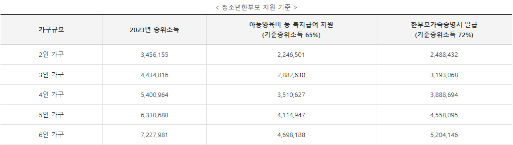 저소득 청소년한부모 아동양육 및 자립지원 신청방법