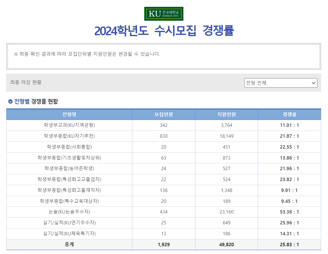 2024학년도 건국대학교 수시모집 전형별 경쟁률 현황
