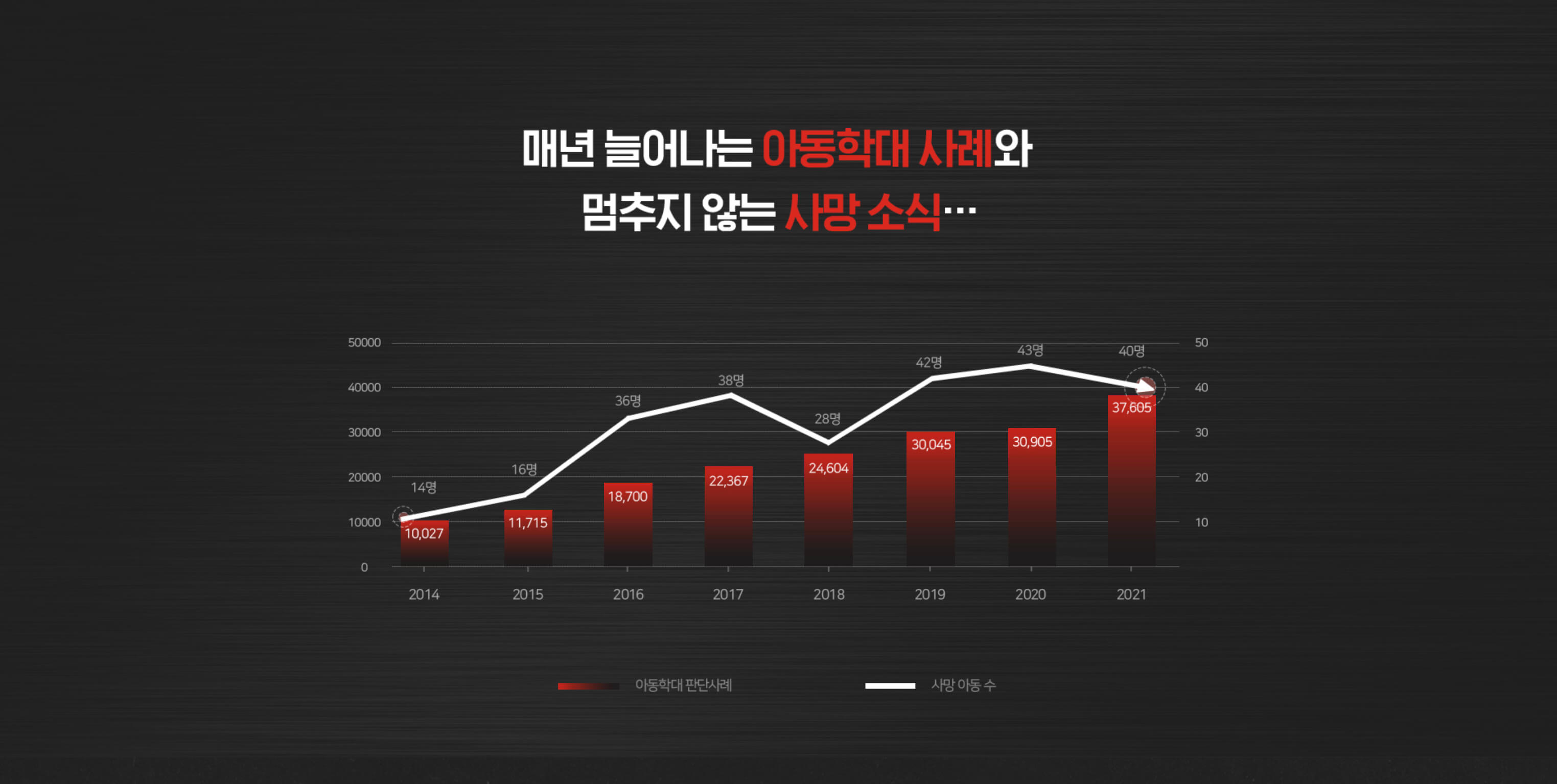 매년 늘어나는 아동학대 사례와 멈추지 않는 사망 소식
