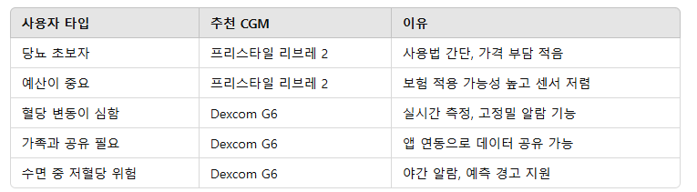 CGM 고르기
