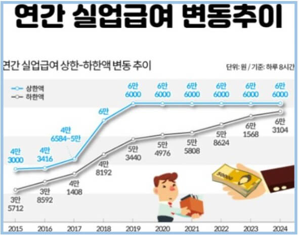 실업급여 수령