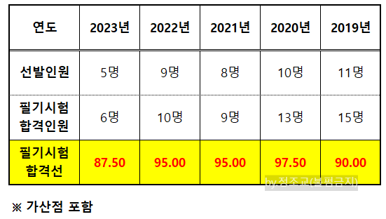 청원경찰-필기시험-커트라인