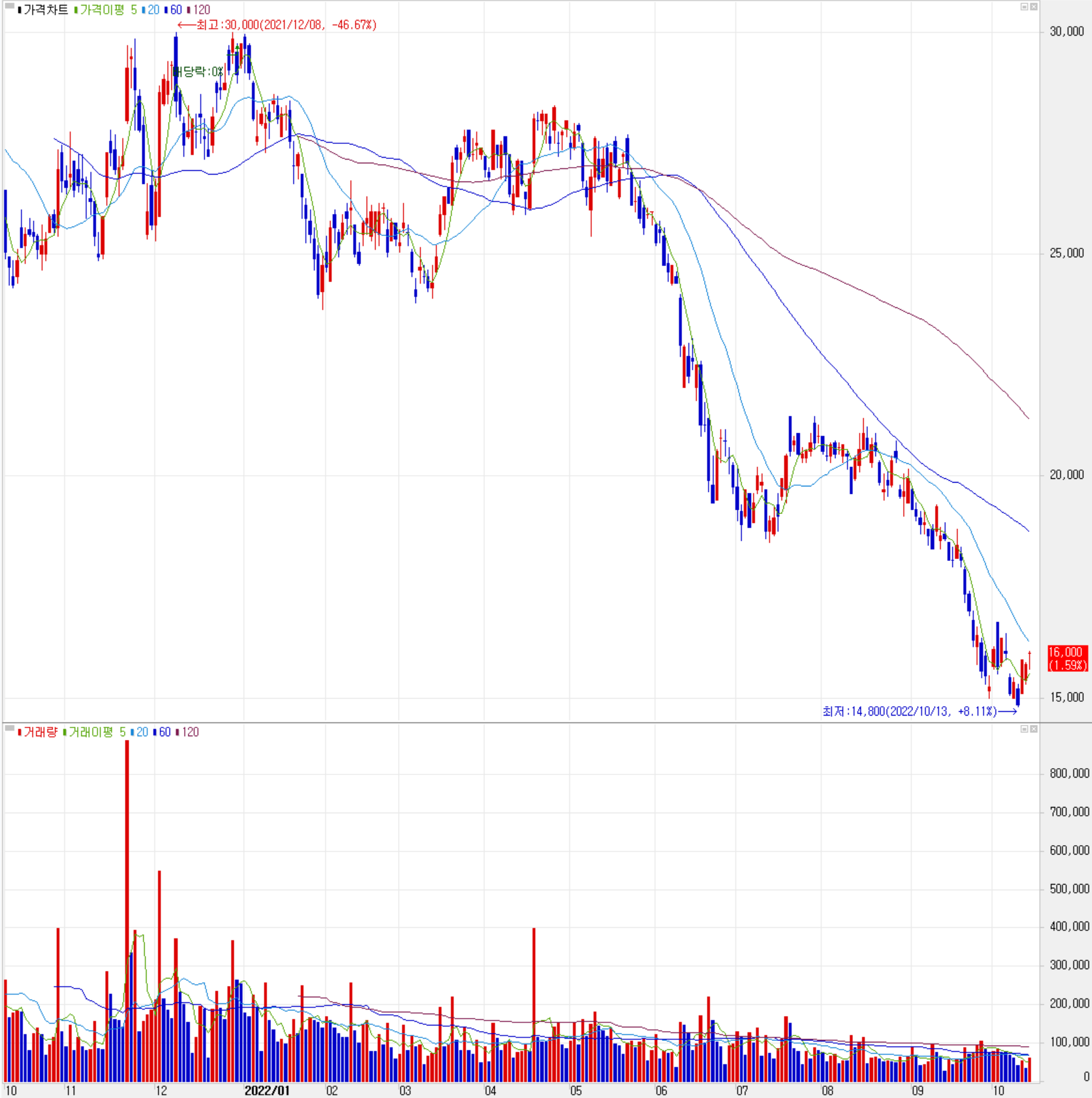 테스 - 주식 시세 (일봉: 2021.10 ~ 2022.10)