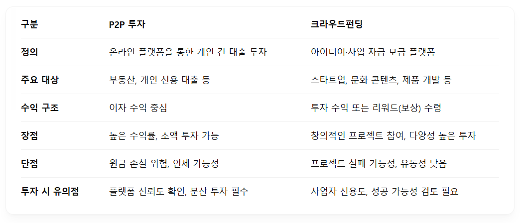 P2P 투자, 크라우드펀딩: 장단점과 실전 사례 분석