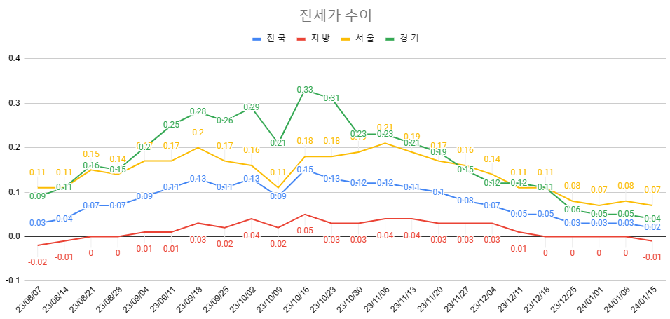 1월 3주차 전세가 추이