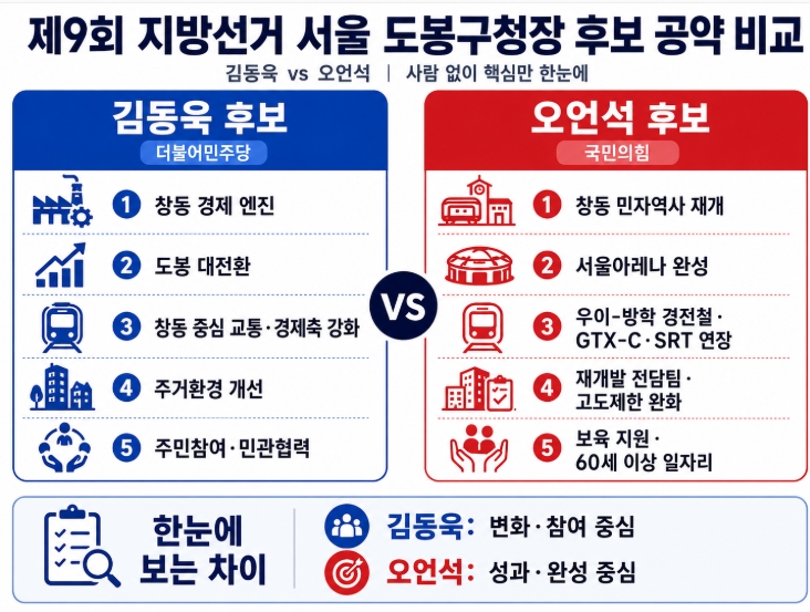 제9회 지방선거 서울 도봉구청장 후보 공약 비교