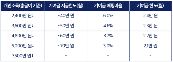 청년도약계좌 개인소득금액표
