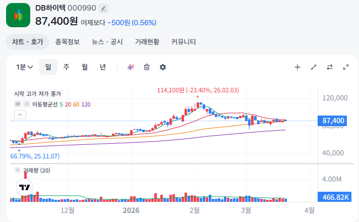DB하이텍 주가 차트 분석 및 매수 전략 (파운드리 반도체)